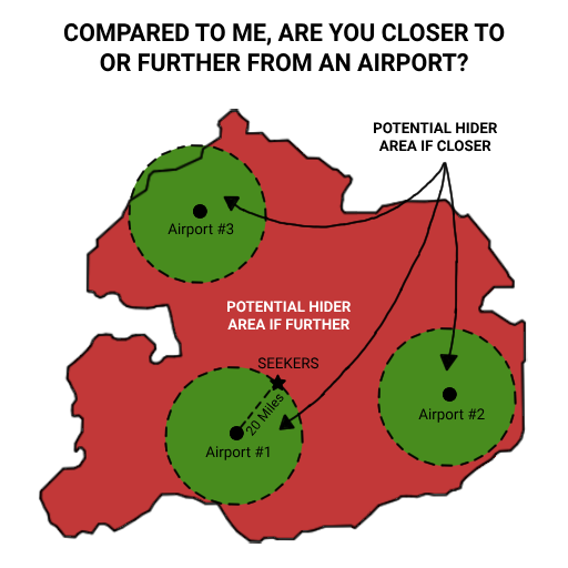 Compared to me, are you closer to or further from an airport?